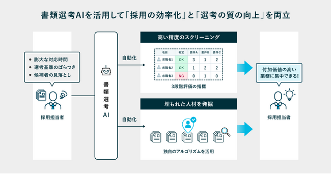 採用活動を支援する「書類選考AI」をリリース、800社が利用する“PKSHA AI Suite for HR”に追加