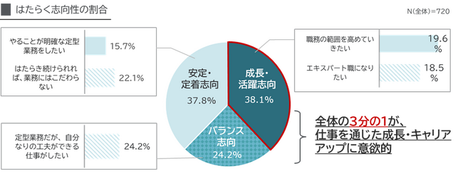 【パーソルダイバース／調査レポート】はたらく障害者の約4 割がキャリアアップを希望も、職場での合理的配慮に課題