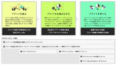 博報堂アイ・スタジオ、HAKUHODO DESIGN、DX時代のブランドマネジメント、ブランドを共創し、成長を支援するプラットフォーム「BRAND DECK＋(ブランドデック プラス)」の提供を開始