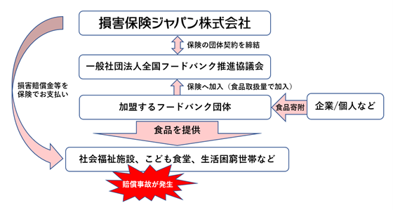食品ロスの削減に向けたフードバンク向け専用保険の提供開始
