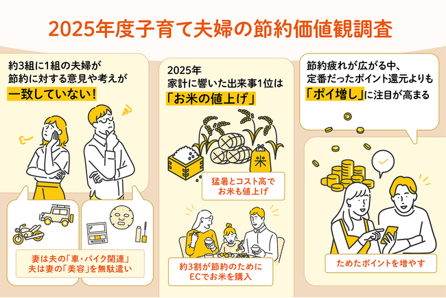au PAY マーケット、子育て世帯夫婦の“節約価値観”を調査。妻は夫の「車・バイク関連」、夫は妻の「美容」を無駄遣いと感じる傾向に。また、節約のためにECで購入するようになったもの1位は「お米」
