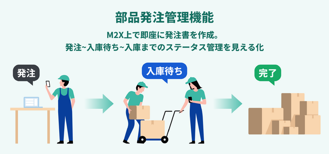 重複発注・過剰在庫を防止！現場にとけ込む設備保全アプリ「M2X」が新機能「部品発注管理機能」をリリース