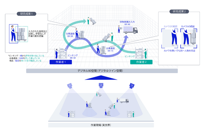 NEC、複数のカメラ映像から広域の現場の作業行動を事前学習不要でデータ化できるAI技術を開発