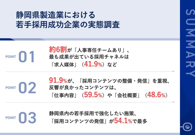 【調査レポート】なぜこの会社は若手が集まるのか？　採用に成功している静岡県の採用担当者に聞いた「採れる企業」の共通点とは