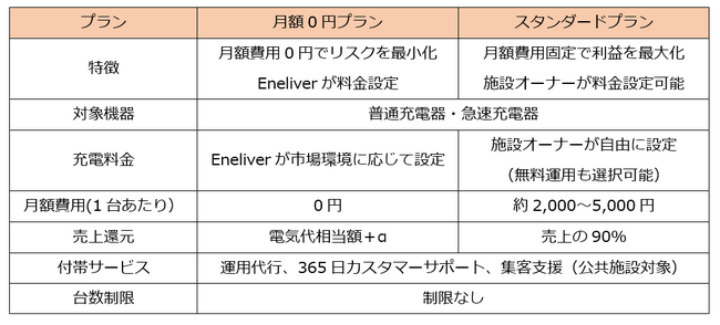 Eneliver、急速充電器向け「 EV充電管理システム 月額 0円プラン」を提供開始