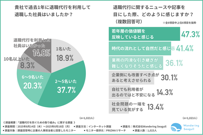 【約9割の企業が退職代行の利用を経験】人事担当者が考える、円滑な退職対応の条件とは？
