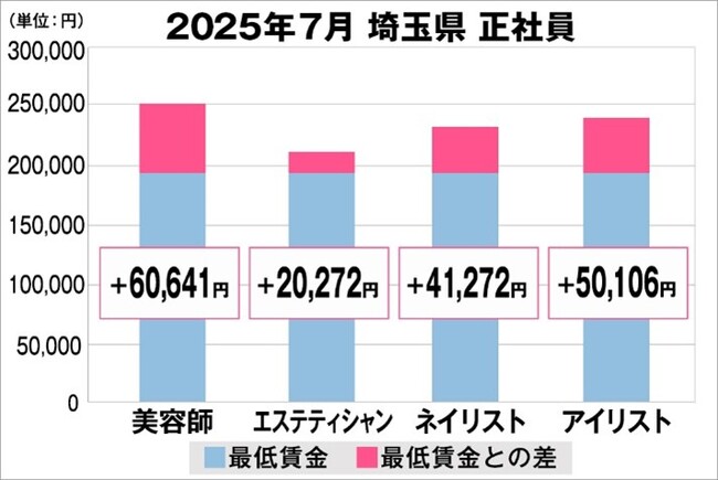 美プロ調べ「2025年7月　最低賃金から見る美容業界の給料調査」～埼玉版～