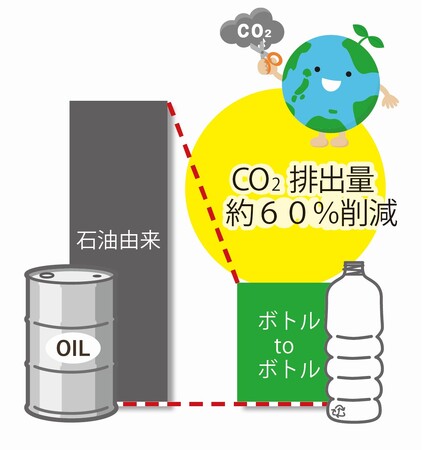 横浜市内5か所で地域コミュニティ型「ボトル to ボトル」水平リサイクルの実証実験をスタートしました!