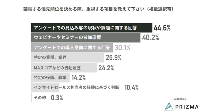 【調査発表】インサイドセールスの本質課題は「データ活用不足」と「属人化」──1,000人調査で浮かび上がった認識と実行のギャップ