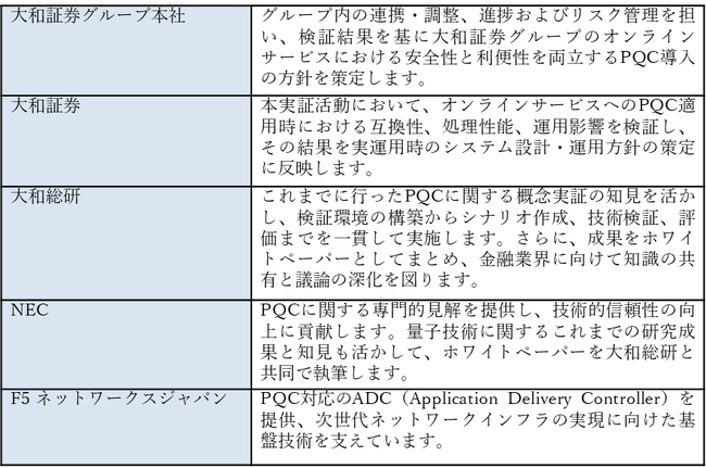 オンラインサービスにおける耐量子計算機暗号(PQC)技術の概念実証を開始
