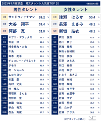 25年7月度タレント人気度「吉沢 亮」が映画「国宝」で人気急上昇！ 「綾瀬 はるか」は通算20回目の人気度1位 ～「あんぱん」今田 美桜は急上昇3位、人気度8位にランクイン！～