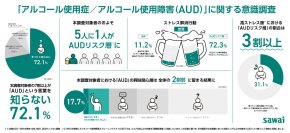 「アルコール使用症/アルコール使用障害(AUD)」に関する意識調査