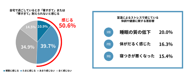 ＜住まいの室温に関する実態調査＞持ち家に住む人の約半数が暑さ/寒さに関する室温ストレスを経験。