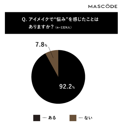 【MASCODEが1,324名にアイメイクに関する調査を実施】約9割が“自分に似合う黒”を求める時代に。黒アイライナーはツヤ感・きらめき重視へ