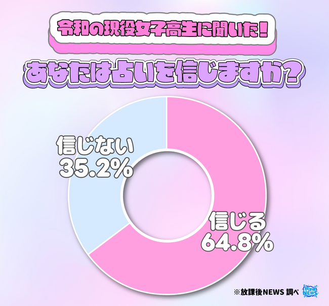 令和の現役高校生は占いを信じる?信じない? 男女で大きく差が出る結果に!