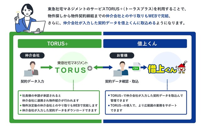 社宅管理DXツール「借上くん」が契約事務削減システム「TORUS+」とのサービス連携を開始～社宅の物件手配から契約管理までワンストップ支援～