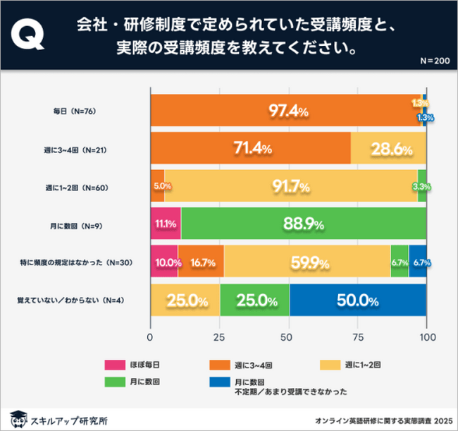 3ヶ月未満のオンライン英語研修受講者のうち、1割しか効果を実感できず｜スキルアップ研究所調査結果