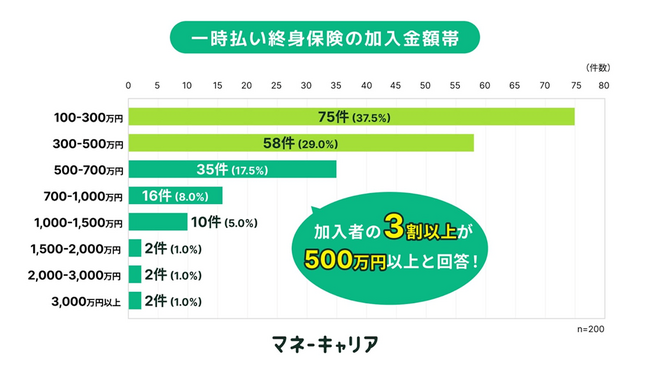 【「マネーキャリア」を運営するWizleapが、一時払い終身保険の契約者200名に調査】一時払い終身保険の払込金額、加入者の3割以上が500万円以上と回答