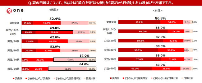 今年も猛暑の夏！男女1,000人に聞いた夏の“暑さ対策” &“価値観・意識”大調査