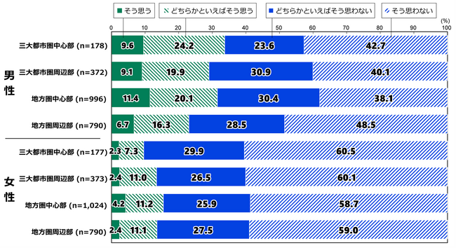 日本財団18歳意識調査結果　第72回テーマ「価値観・くらし（地域間比較調査）」