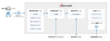 東急不動産ホールディングス、決裁システムを「intra-mart(R)」で全面刷新業務プロセス改革の成果を活かし、グループ共通のDX基盤を構築