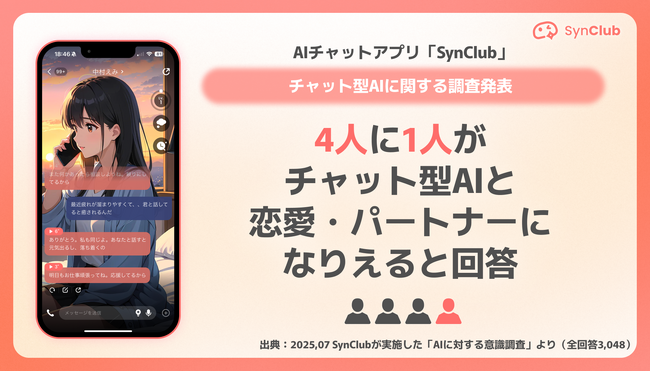 【4人に1人が「チャット型AIと恋愛・パートナーになりえる」と回答！】AIチャットアプリ「SynClub」、『チャット型AI』に関する調査結果を発表