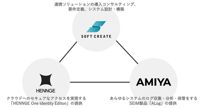 網屋、ソフトクリエイトと共同で「ALog」×「HENNGE One Identity Edition」連携による新セキュリティ導入支援サービスを開発