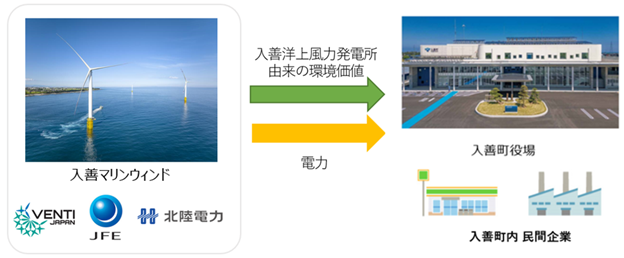入善洋上風力発電所の環境価値を活用した地産地消電力プラン　　「ｎｅｗ善小太郎丸でんき」の創設について