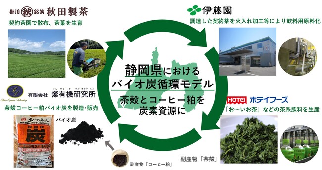 静岡県において茶殻とコーヒー粕によるバイオ炭循環モデルを構築し、地域資源循環を推進