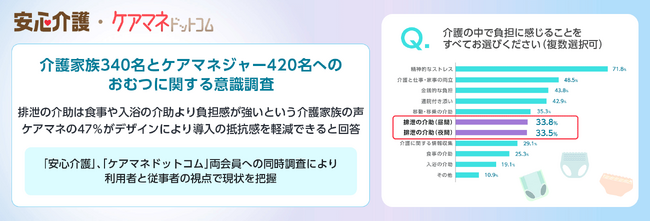 【介護家族340名とケアマネジャー420名へのおむつに関する意識調査】排泄の介助は食事や入浴の介助より負担感が強いという介護家族の声。ケアマネの47％がデザインにより導入の抵抗感を軽減できると回答