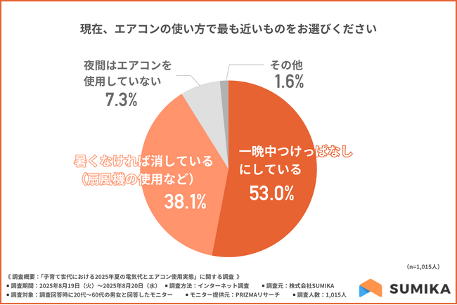 【電気代「かなり高くなった」3割超】半数以上がエアコンつけっぱなし、家計を守る工夫と太陽光・蓄電池に広がる期待