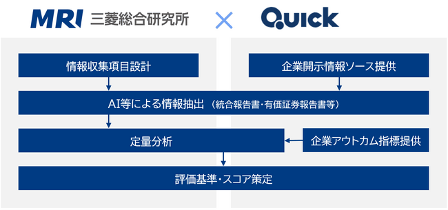 三菱総合研究所とQUICK、人的資本情報に基づいた企業分析手法に関する共同研究を開始