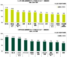 金銭感覚でギャップを感じること 金銭感覚でギャップを感じること