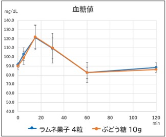 自治医科大学医学部 間藤教授・国際医療福祉大学市川病院 野田教授との共同研究　ラムネ菓子と粉末ぶどう糖摂取時の血糖値推移に差がない結果が判明　日本食品科学工学会第72回大会で発表