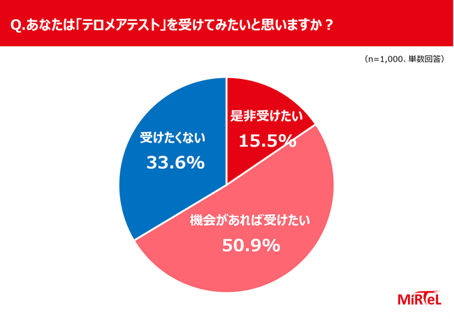 “体の本当の年齢”を知っていますか？ 知られざる老化偏差値・テロメアに注目！ 7割が「老化度を科学的に知りたい」と回答　「健康意識と老化不安に関する調査」