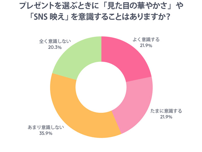 【調査リリース】SNS文化がプレゼント選びに与える影響についての意識調査 