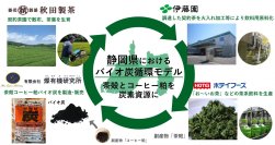 静岡県において茶殻とコーヒー粕によるバイオ炭循環モデルを構築し、地域資源循環を推進