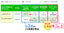 【事例1】CV自動反映により、セミナー申込数が1.4倍に 【事例1】CV自動反映により、セミナー申込数が1.4倍に