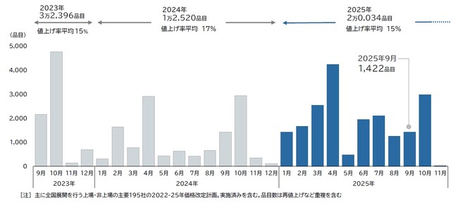 2025年9月の飲食料品値上げ、1422品目　9カ月連続で前年上回る　2025年の値上げ、2年ぶり2万品目突破　秋に大規模な値上げラッシュ見込む
