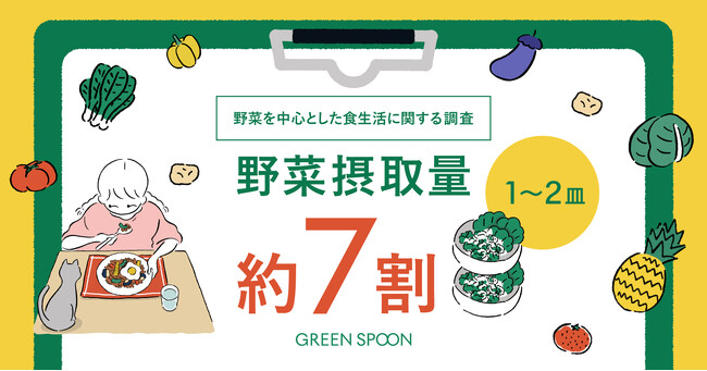 【8月31日 野菜の日】野菜摂取量“1～2皿”が約7割、18.2％しか続けられない野菜習慣をもっと楽しく