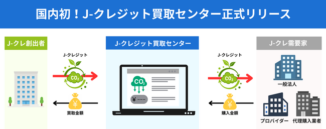 国内初！J-クレジット直接買取サービス『J-クレジット買取センター』正式リリース ─ 累計買取額2億円を突破