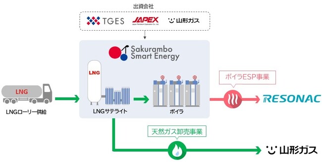 山形県東根大森工業団地における複数事業者連携による天然ガスへの燃料転換について【TGES】