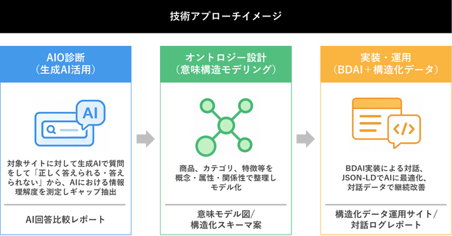 大広WEDOとLaboro.AI社、AIO（AI Optimization）対策プロジェクトに共同着手 「AIと人に選ばれる」Webサイト設計の開発へ