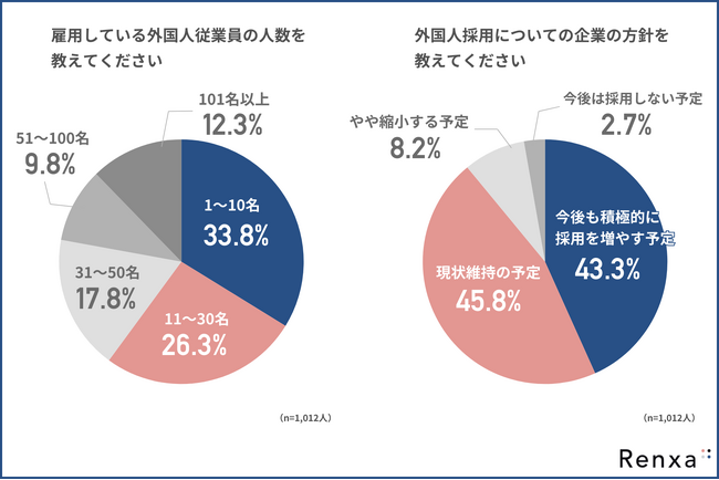 【外国人従業員の定着を阻む“見えない壁”】ライフライン整備の支援に悩む企業は4割を超える結果に…！