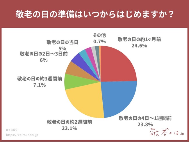 【敬老の日調査】準備は計画的？それとも駆け込み？「約1カ月前」が最多24.6％。敬老の日ギフトの情報メディア「敬老の日.jp」の統計アンケート調査2025年版を発表。