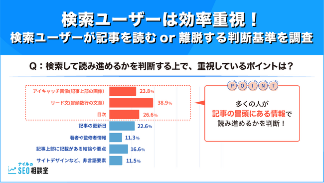 【調査報告】検索ユーザーは効率重視！検索ユーザーが記事を読むor離脱する判断基準を調査