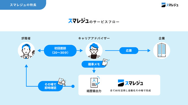 履歴書・職務経歴書の作成工数を“ゼロ”へ──AI書類作成ツール「スマレジュ」が人材ビジネス向けクラウド『PORTERS』と連携開始