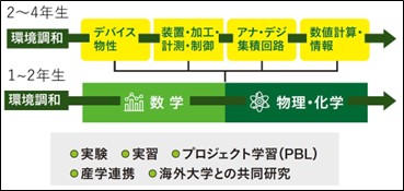 ◆関西大学が、環境・エネルギー分野と国際分野の教育体制をさらに強化◆ グリーンエレクトロニクス工学科の新設と外国語学部定員増が正式決定