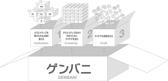電通総研と電通、クリエイティビティを生かしてものづくりの現場に活気を生み出す変革支援サービス「ゲンバニ」を提供開始