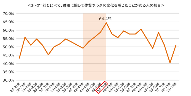 <9月3日は睡眠の日>「睡眠」における女性の身体の曲がり角を調査